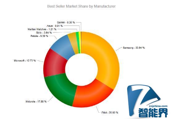 哪家的智能手表/手環最受大家歡迎？